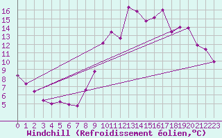 Courbe du refroidissement olien pour Embrun (05)