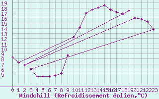 Courbe du refroidissement olien pour Poitiers (86)