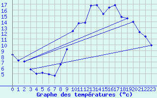 Courbe de tempratures pour Embrun (05)