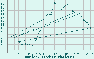 Courbe de l'humidex pour Embrun (05)