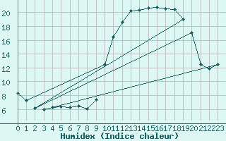 Courbe de l'humidex pour Angliers (17)