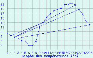 Courbe de tempratures pour Ruffiac (47)