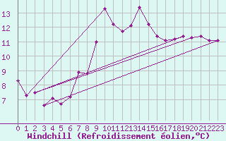 Courbe du refroidissement olien pour Le Talut - Belle-Ile (56)