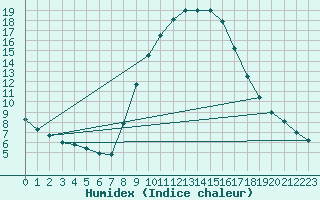 Courbe de l'humidex pour Soria (Esp)