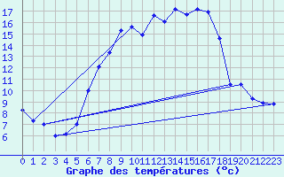 Courbe de tempratures pour Oberviechtach