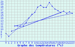 Courbe de tempratures pour Alsfeld-Eifa