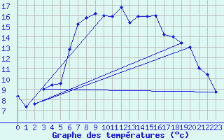 Courbe de tempratures pour Westdorpe Aws