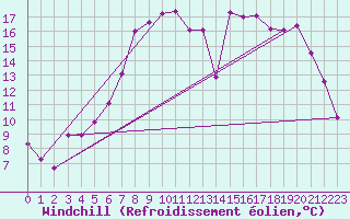 Courbe du refroidissement olien pour Foellinge