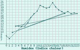 Courbe de l'humidex pour Alsfeld-Eifa