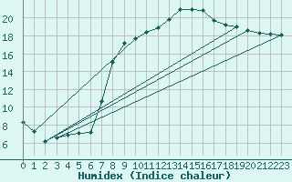 Courbe de l'humidex pour Mullingar