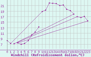 Courbe du refroidissement olien pour Davos (Sw)
