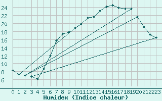 Courbe de l'humidex pour Diepholz