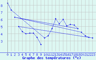 Courbe de tempratures pour Cauterets (65)