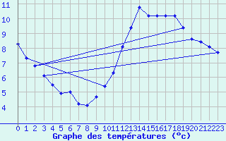 Courbe de tempratures pour Manlleu (Esp)