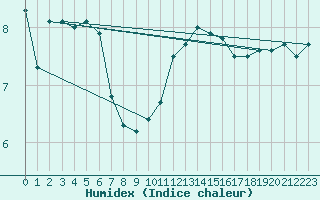 Courbe de l'humidex pour la bouée 62149