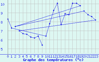 Courbe de tempratures pour Montroy (17)