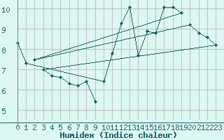 Courbe de l'humidex pour Montroy (17)