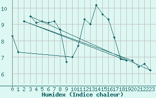 Courbe de l'humidex pour Binn