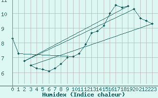 Courbe de l'humidex pour Cointe - Lige (Be)