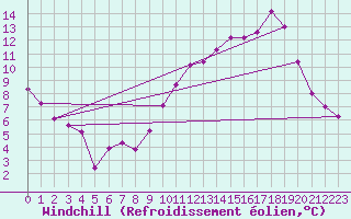 Courbe du refroidissement olien pour Dax (40)