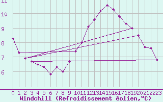 Courbe du refroidissement olien pour Cap Corse (2B)