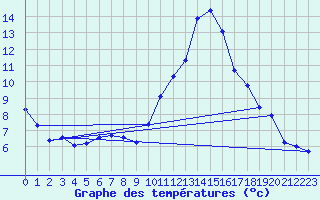 Courbe de tempratures pour Saint-Michel-d