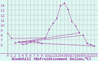 Courbe du refroidissement olien pour Saint-Michel-d