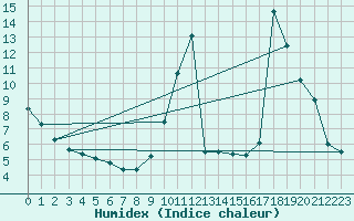 Courbe de l'humidex pour Thnes (74)