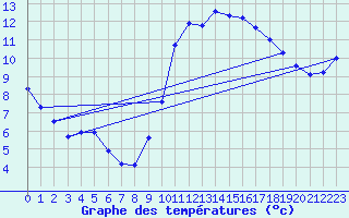 Courbe de tempratures pour Agde (34)