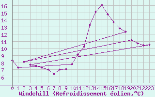 Courbe du refroidissement olien pour Montlimar (26)
