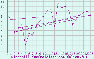 Courbe du refroidissement olien pour Altenrhein