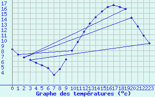 Courbe de tempratures pour Neufchef (57)