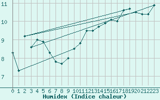 Courbe de l'humidex pour Leconfield