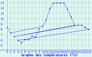 Courbe de tempratures pour Ste (34)