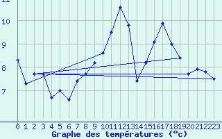 Courbe de tempratures pour Poitiers (86)