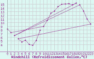 Courbe du refroidissement olien pour Variscourt (02)