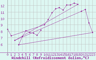 Courbe du refroidissement olien pour Chauny (02)
