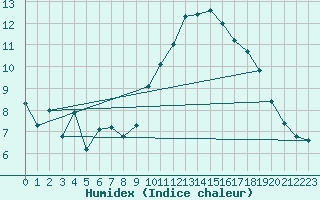 Courbe de l'humidex pour Berg (67)