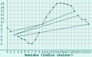 Courbe de l'humidex pour Munte (Be)