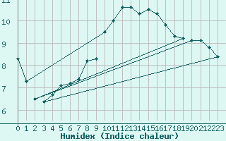 Courbe de l'humidex pour Herhet (Be)