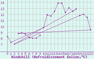 Courbe du refroidissement olien pour Eygliers (05)