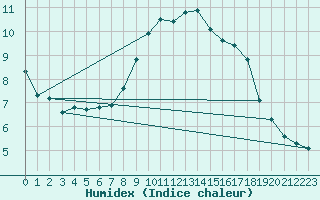 Courbe de l'humidex pour Lugo / Rozas