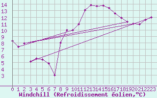 Courbe du refroidissement olien pour Shawbury