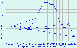 Courbe de tempratures pour Le Saix (05)