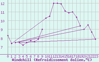 Courbe du refroidissement olien pour Ste (34)