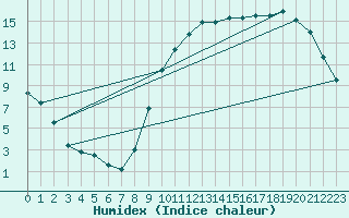 Courbe de l'humidex pour Alenon (61)