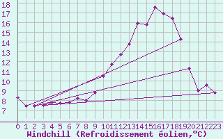 Courbe du refroidissement olien pour Charleville-Mzires (08)