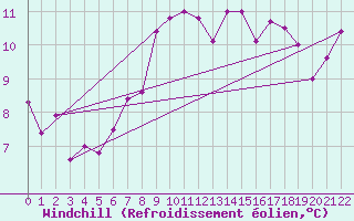Courbe du refroidissement olien pour Hekkingen Fyr