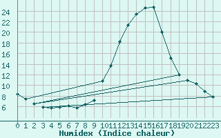 Courbe de l'humidex pour Saint-Saturnin-Ls-Avignon (84)