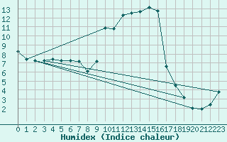 Courbe de l'humidex pour Benasque